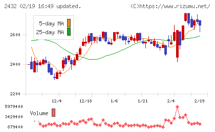 ディー・エヌ・エーチャート