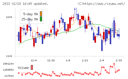 博報堂ＤＹホールディングスチャート