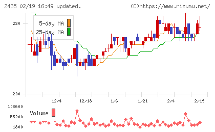 シダーチャート