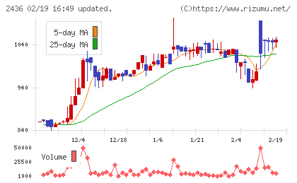 共同ピーアールチャート