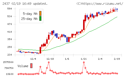 Shinwa Wise Holdingsチャート