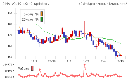 ぐるなびチャート