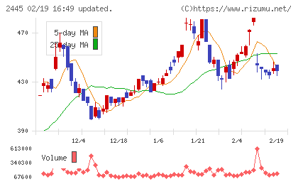タカミヤチャート