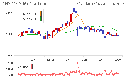 プラップジャパンチャート