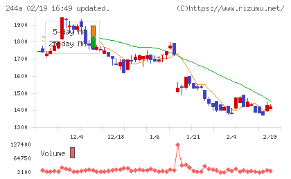 グロースエクスパートナーズチャート