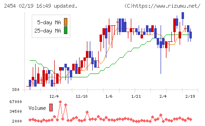 オールアバウトチャート