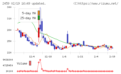 アウンコンサルティングチャート
