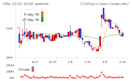 ＩＮＧＳチャート