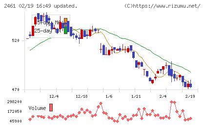 ファンコミュニケーションズチャート