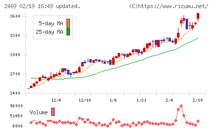 ヒビノチャート