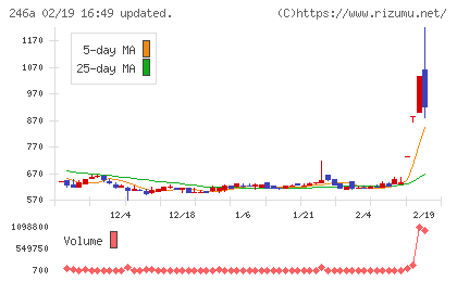 アスアチャート