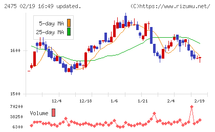 ＷＤＢホールディングスチャート