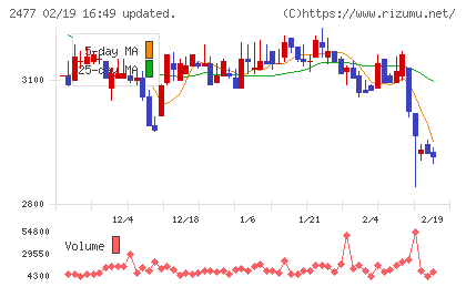 手間いらずチャート