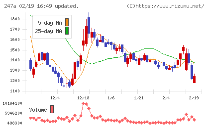 Aiロボティクスチャート