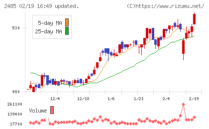 ティアチャート