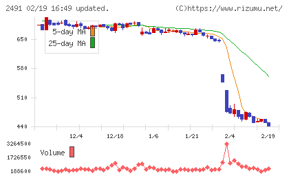 バリューコマースチャート