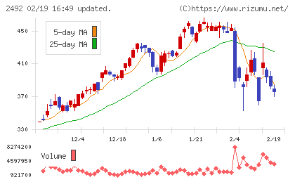 インフォマートチャート