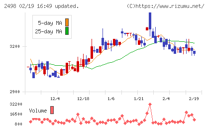 オリエンタルコンサルタンツホールディングスチャート