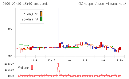 日本和装ホールディングスチャート