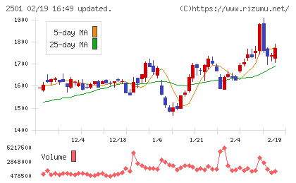サッポロホールディングスチャート