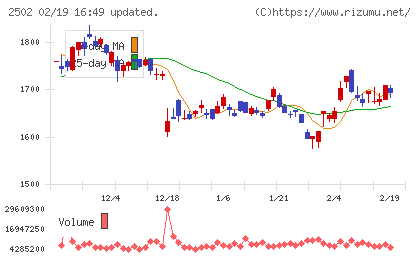 アサヒグループホールディングスチャート