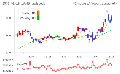 キリンホールディングスチャート