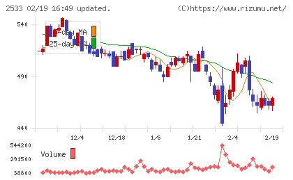 オエノンホールディングスチャート