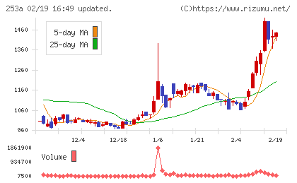 ＥＴＳグループチャート