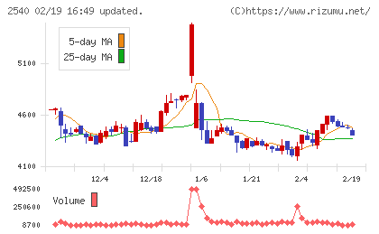 養命酒製造チャート