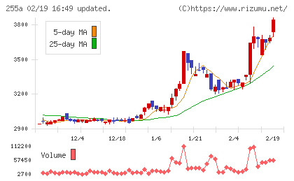 ジーエルテクノホールディングスチャート