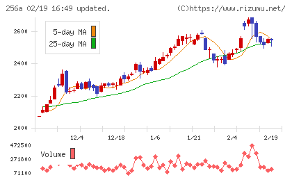 飛島ホールディングスチャート