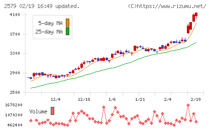コカ・コーラ　ボトラーズジャパンホールディングスチャート