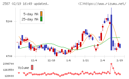 サントリー食品インターナショナルチャート