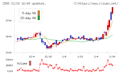 プレミアムウォーターホールディングスチャート