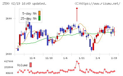 ダイドーグループホールディングスチャート