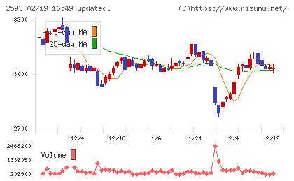 伊藤園チャート