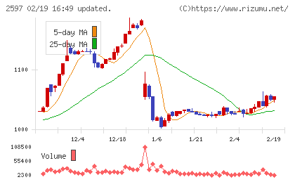 ユニカフェチャート
