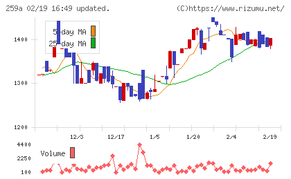 ケイ・ウノチャート