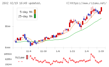 日清オイリオグループチャート