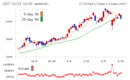 不二製油チャート