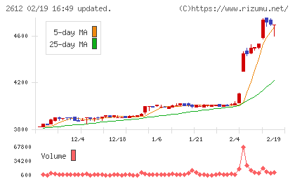 かどや製油チャート