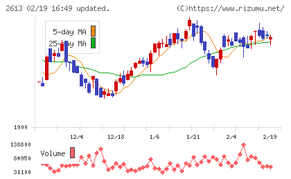 Ｊ−オイルミルズチャート