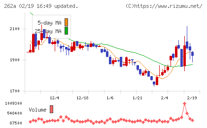 インターメスティックチャート