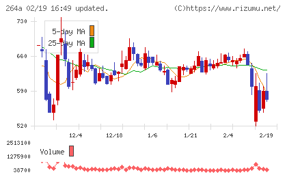 Ｓｃｈｏｏチャート