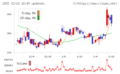 まんだらけチャート