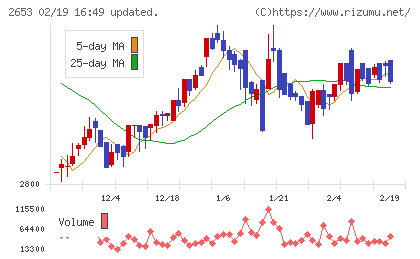 イオン九州チャート
