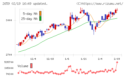 サンエーチャート