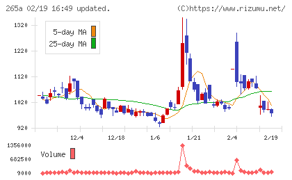 Ｈｍｃｏｍｍチャート