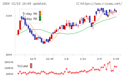 カワチ薬品チャート