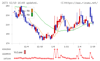夢みつけ隊チャート